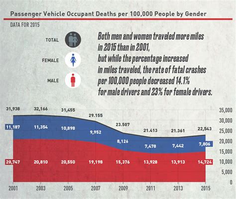 The Influence Of Gender In Motor Vehicle Fatalities Allen And Allen