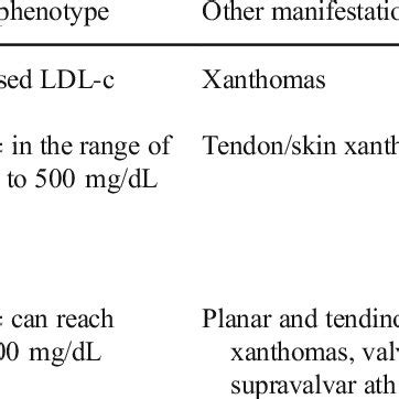 Main characteristics of FH in its heterozygous and homozygous forms | Download Scientific Diagram