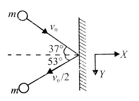 A Ball Of Mass M Moving With Velocity V0 Collides A Wall As Shown In F