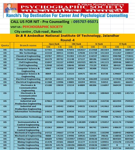 Career Blog by Vikas Kumar, Career Counsellor, Ranchi: NIT JALANDHAR 2015 Expected Cut Off Based ...