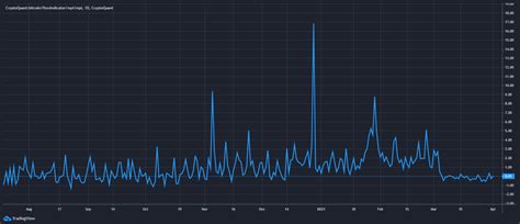 BTC Miners Position Index MPI CryptoQuant