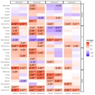 Correlation Matrix Between Different Soil Enzymatic Functions And