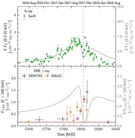 X Ray Top Panels And VHE Light Curves Figure A Shows The Long Term