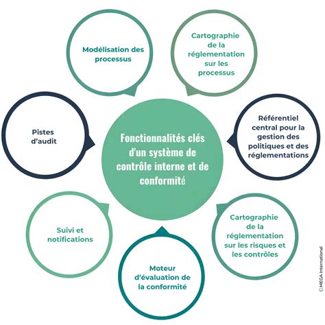 Gestion de la conformité réglementaire les meilleures pratiques pour