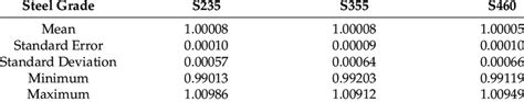 Descriptive statistics for individual buckling factor vs. average ...