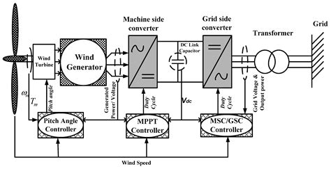 Energies Free Full Text Coordinated Control Strategies For A Permanent Magnet Synchronous