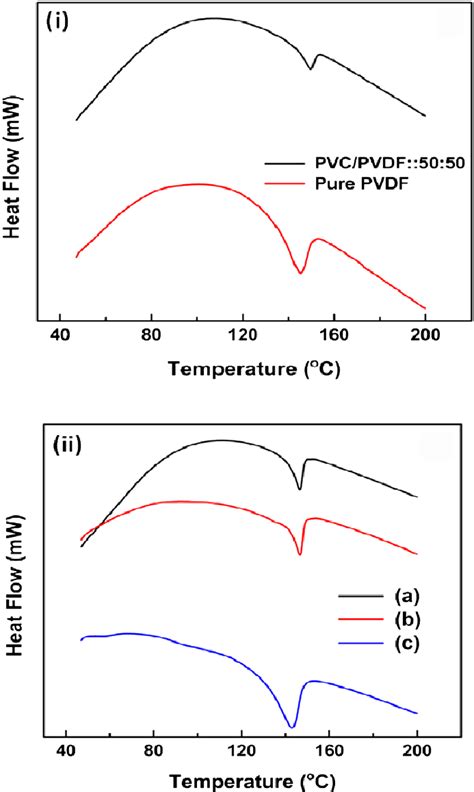 Dsc Thermograms Of I Pure Pvdf And Pvcpvdf 5050 Ii Pvcpvdfzno Download Scientific