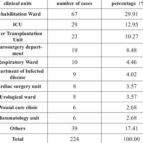 Gender And Age Distribution Of Pseudomonas Aeruginosa Infections Download Scientific Diagram