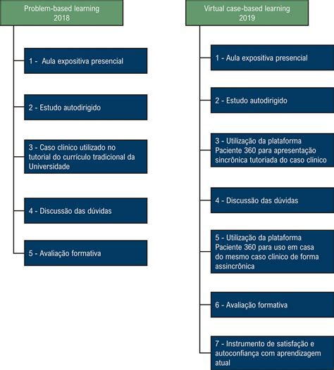 Virtual Case-Based Learning: Nova Estratégia de Ensino e de Treinamento