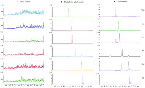 Representative Mrm Chromatograms For Tsg Eg Pg Ae Em And Is In Rat