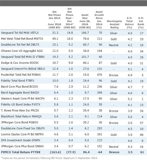 Where Have Pimco Total Return S Assets Gone Morningstar