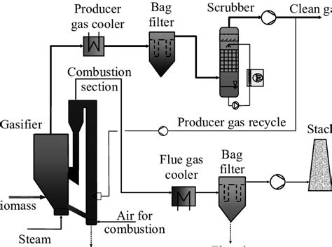 Layout Of The Guessing Steam Gasification Process Download Scientific Diagram