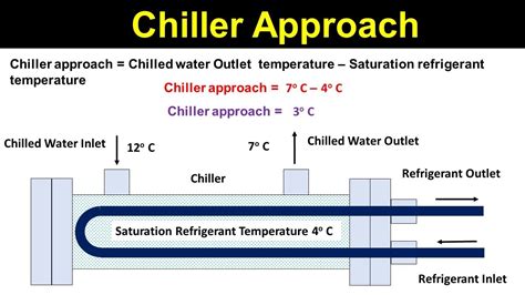 Chiller Approach YouTube