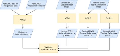 Pdf Evaluating The Impact Of Lasrc And Sen Cor Atmospheric Correction