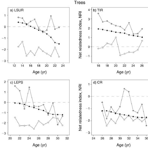 Temporal Changes In The Net Relatedness Index Nri Of Surviving Solid