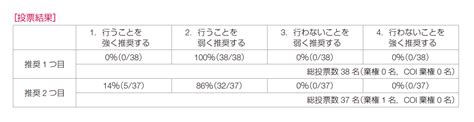 Cq3 Brca病的バリアントをもつ女性にリスク低減乳房切除術（rrm）は勧められるか？ 疫学・予防 乳癌診療ガイドライン2022年版