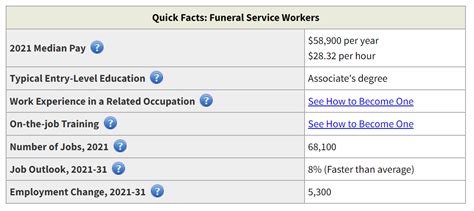 Help Is On The Way! Mortuary School Enrollments Increased This Year ...