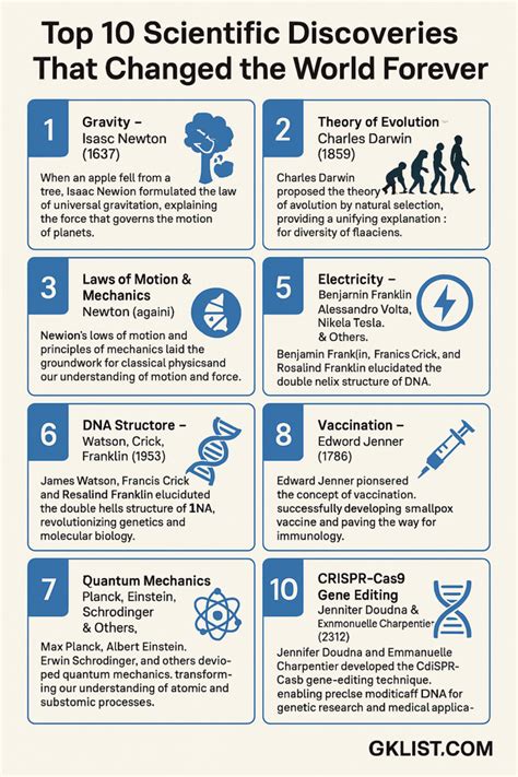 Top 10 Scientific Discoveries That Changed the World Forever - GkList.com