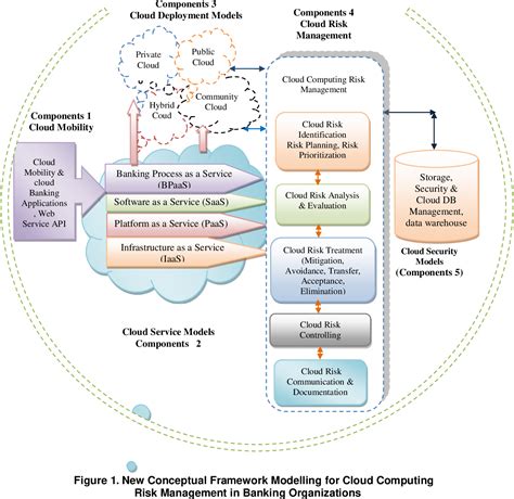 Pdf A New Conceptual Framework Modelling For Cloud Computing Risk