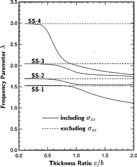 Figure 1 From Three Dimensional Vibration Analysis Of A Cantilevered