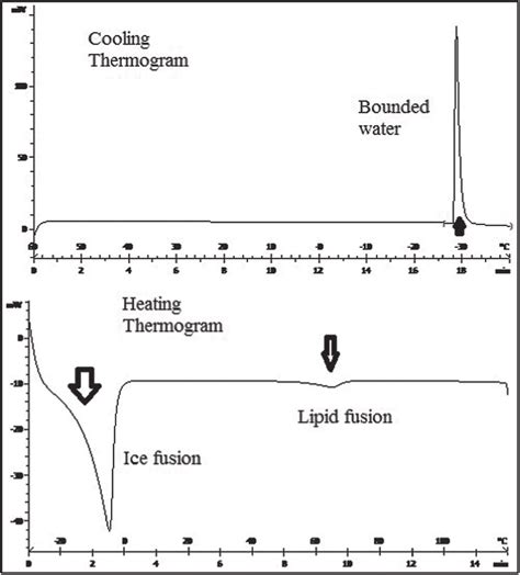 Dsc Cooling And Heating Thermograms Of Hq Loaded Nlc No For