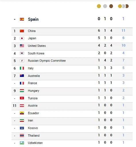 Olympic Medal Count Tokyo Olympics 2021 Medal Count Summary By Images