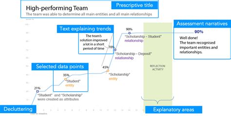 Educational data storytelling: How can we communicate important ...