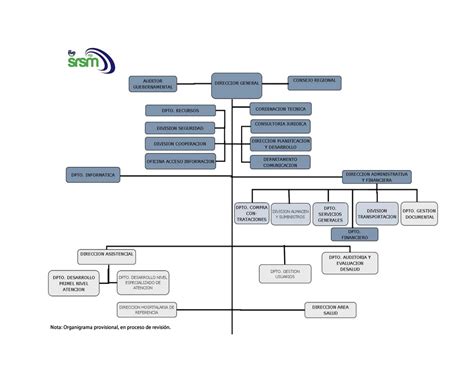 Organigrama Srsm By Osvaldo Emilio Reyes Issuu