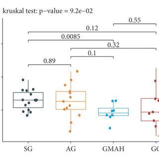 Comparison Of The Microbiota Alpha Diversity Among The Four Groups The