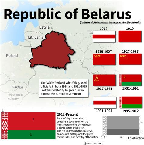 History of Belarussian flags : vexillology