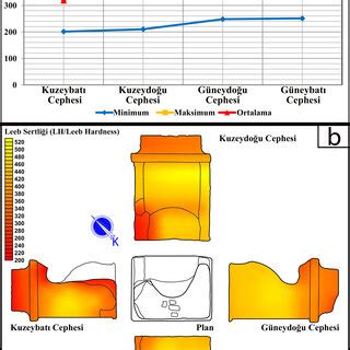 Ekil Leeb Sertli I Lh Leeb Hardness Verileri A Y Zey Sertlik