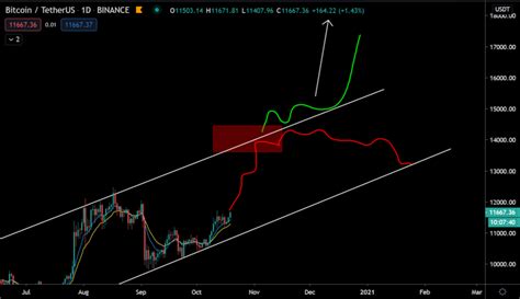 Bitcoin BTC Update Koers Breekt Uit Stijging Naar 12 100 Op Komst