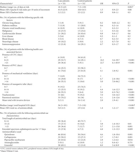 Univariate Analysis Of Risk Factors Linked To Infection Or Colonization