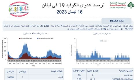 المركزية 70 إصابة جديدة بكورونا ماذا عن الوفيات؟