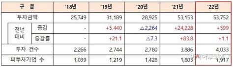 올 1~3분기 벤처투자 54조원 역대 최대 기록 네이트 뉴스