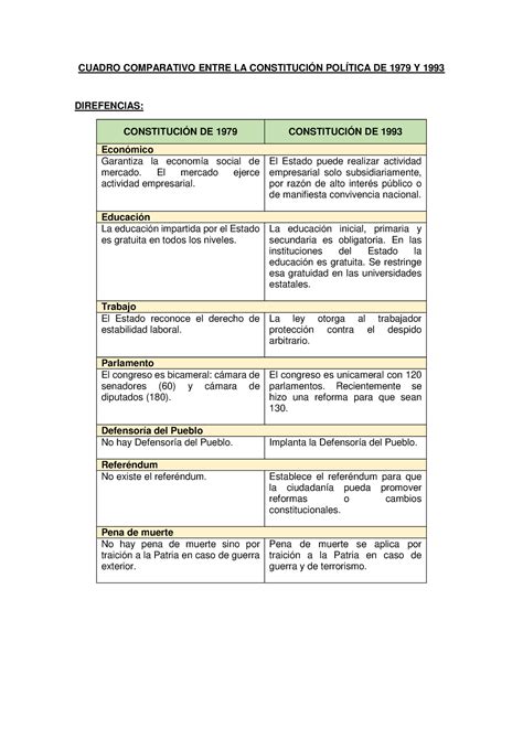 Cuadro Comparativo Entre La Constitución Política De 1979 Y 1993