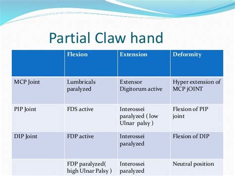 Management Of Claw Hand