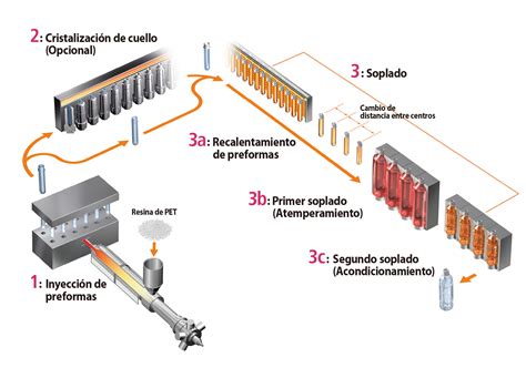 2 Etapas Método de moldeo por inyección estirado soplado Botellas