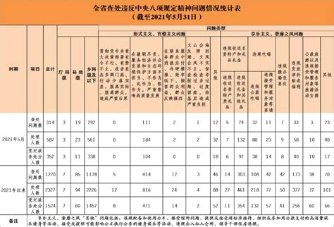 湖南通报5月份查处违反中央八项规定精神问题情况凤凰网湖南凤凰网