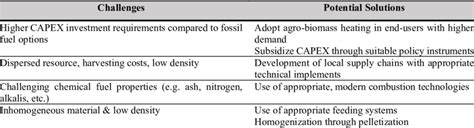 Challenges in Agro-biomass Business (Bioenergy Europe, 2022) | Download ...