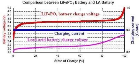 如何為磷酸鐵鋰可充電電池充電 電子技術設計