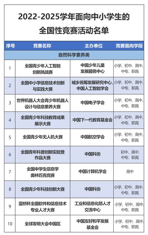 了解科技特长生看这一篇就够啦