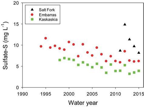 Riverine Response Of Sulfate To Declining Atmospheric Sulfur Deposition