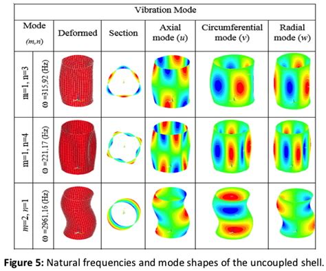 Vibration Modes Of Empty Cylindrical Shell