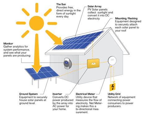 How Solar Works Sky Solar Energy Solar Panels Solar System