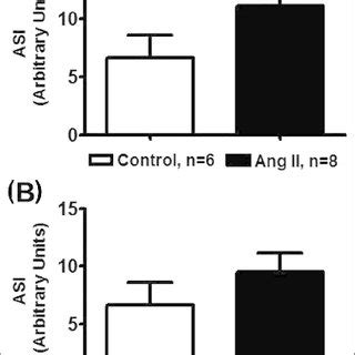 Effects Of Angiotensin Ang A On Ischemia Reperfusion Arrhythmias In