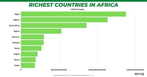 Top 10 Richest Countries In Africa 2024 Adria Ardelle