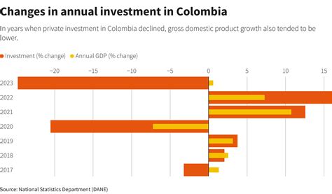 Focus: Colombia policy lurches chill investment, risk economic growth | Reuters