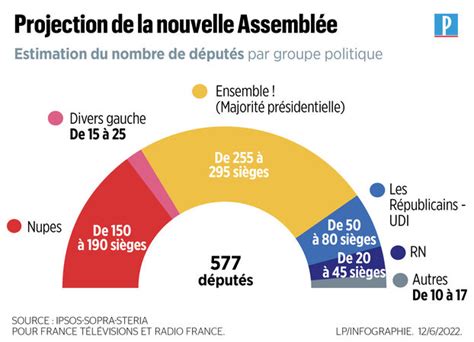 Législatives Ce Que Disent Les Différentes Projections Des Sièges à L