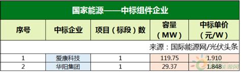 1239gw组件项目定标！晶澳、晶科、隆基、天合、正泰、一道等23家组件企业中标！均价1942元w！ 国际太阳能光伏网